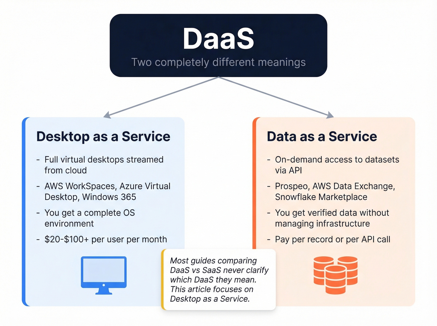 Two meanings of DaaS - Desktop vs Data