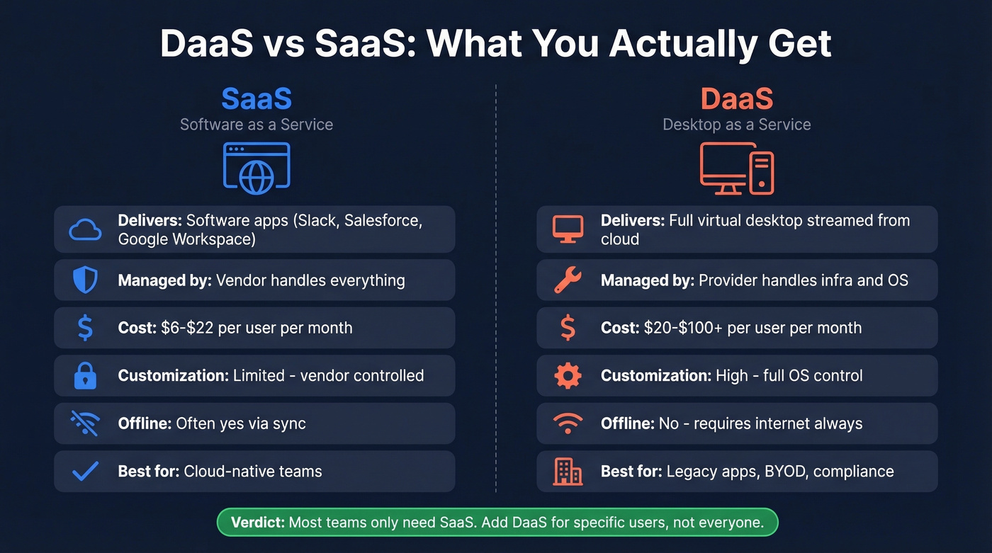 SaaS vs DaaS side-by-side comparison diagram