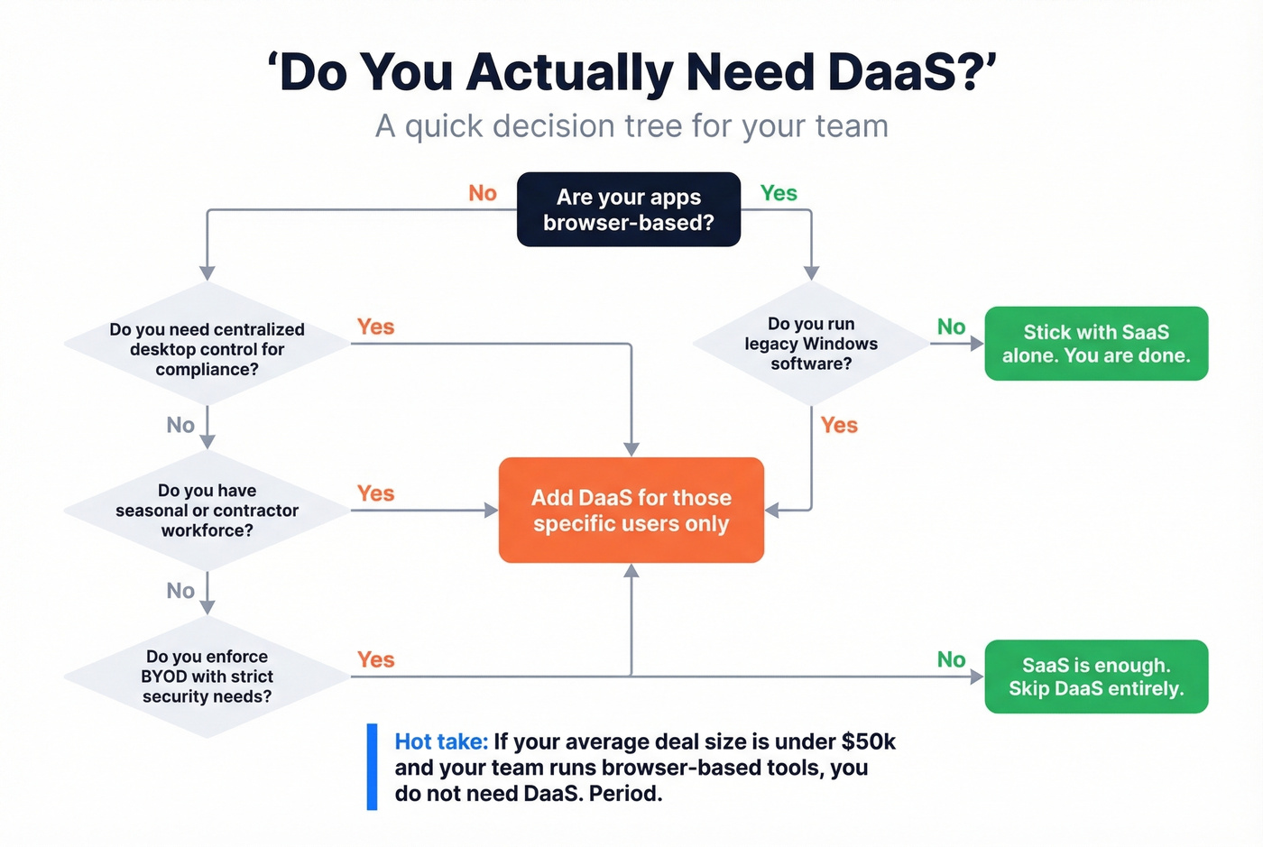 Decision flowchart for choosing SaaS vs DaaS
