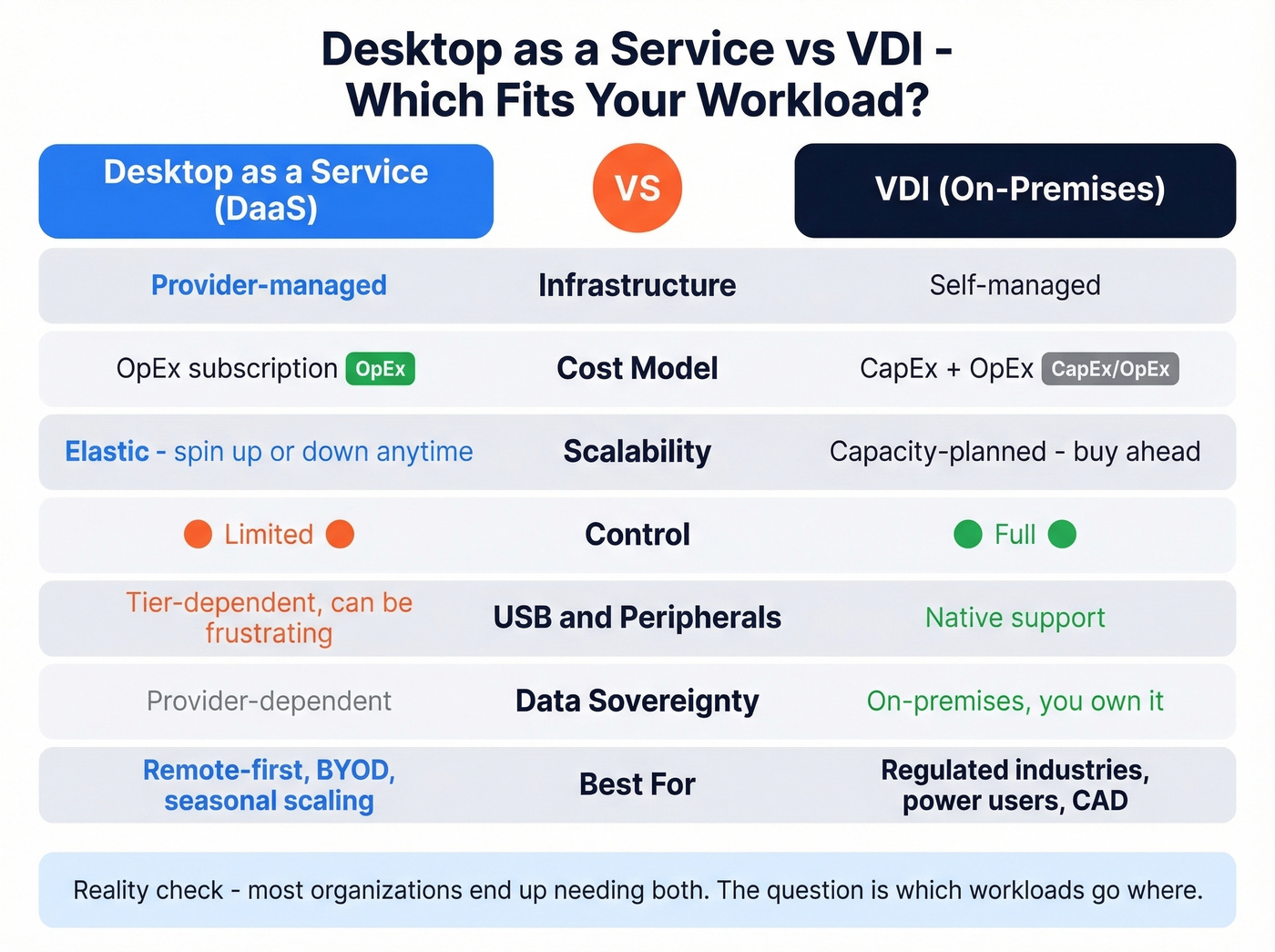 Desktop as a Service vs VDI head-to-head comparison