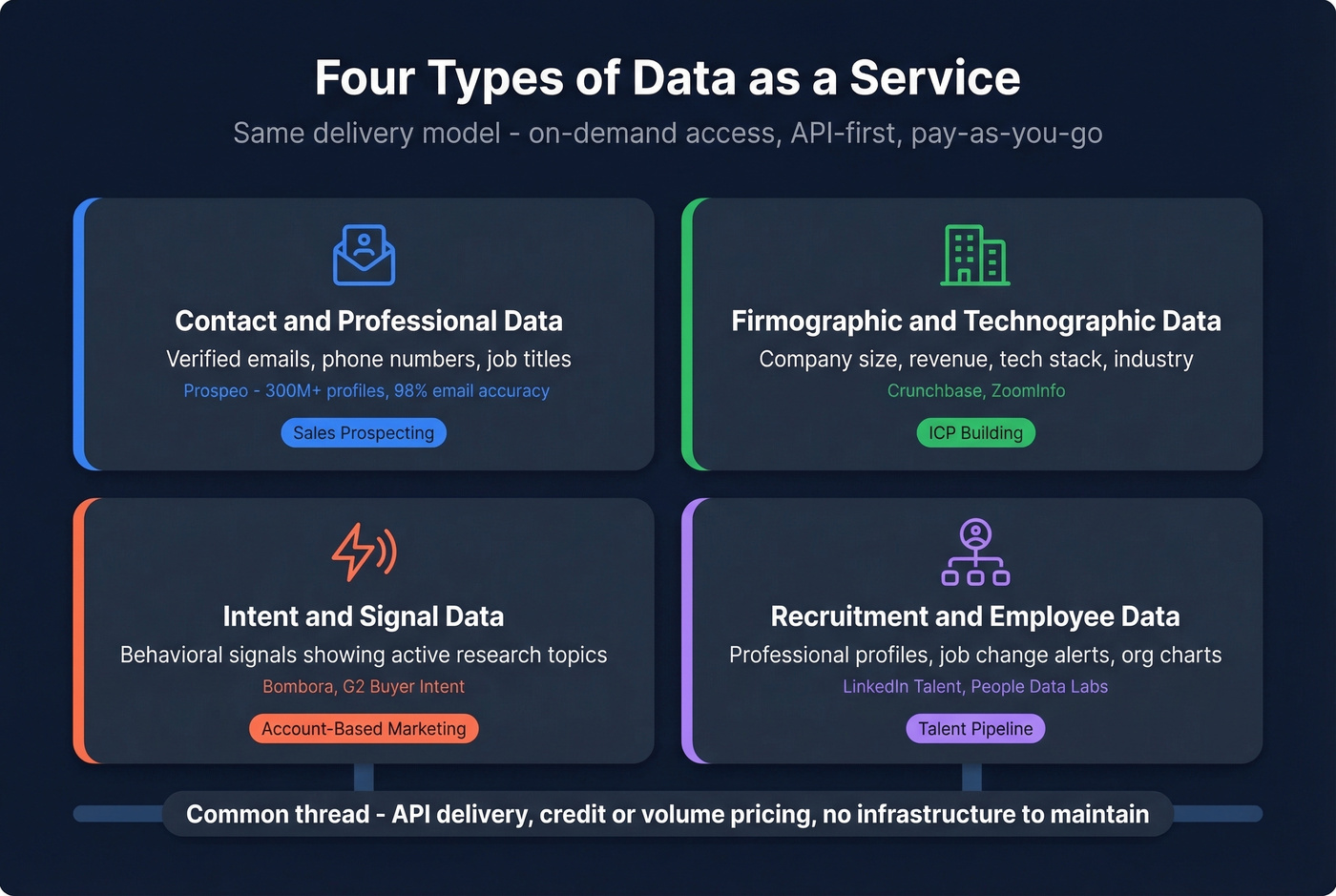 Four types of Data as a Service categorized visually