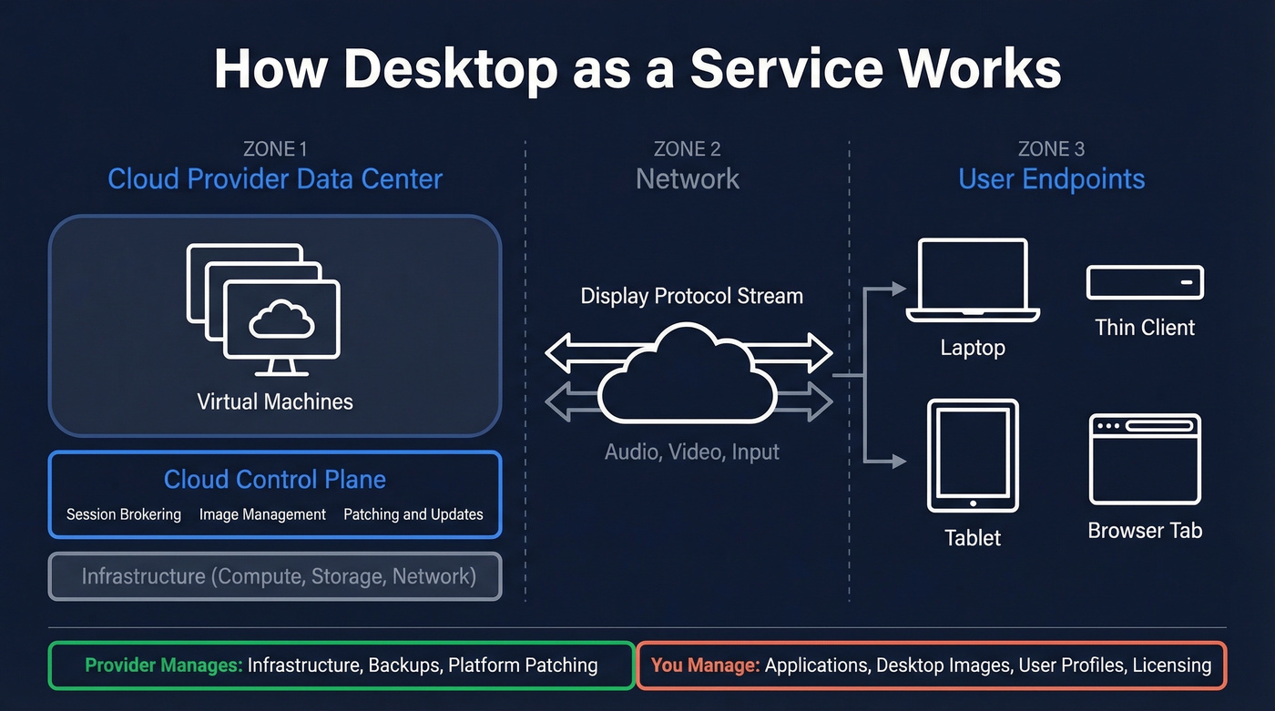 Desktop as a Service architecture showing cloud-to-endpoint flow