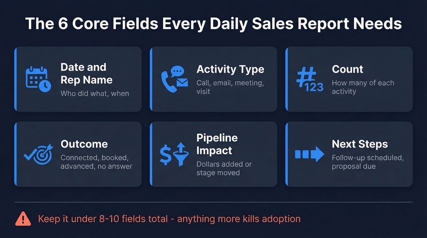 Six core fields every daily sales report needs