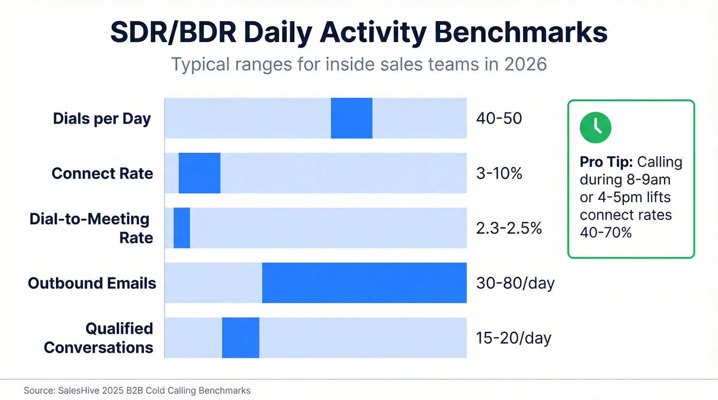 SDR daily activity benchmarks with target ranges