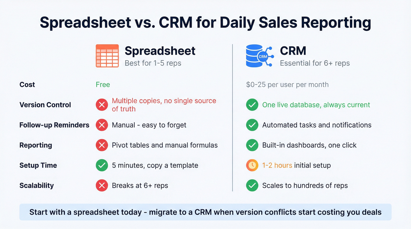 Spreadsheet vs CRM comparison for daily sales reporting