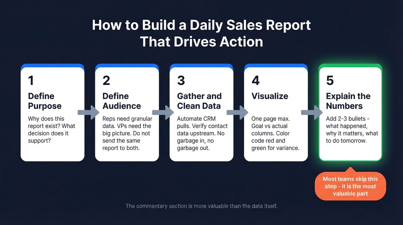 Five-step framework for building actionable sales reports