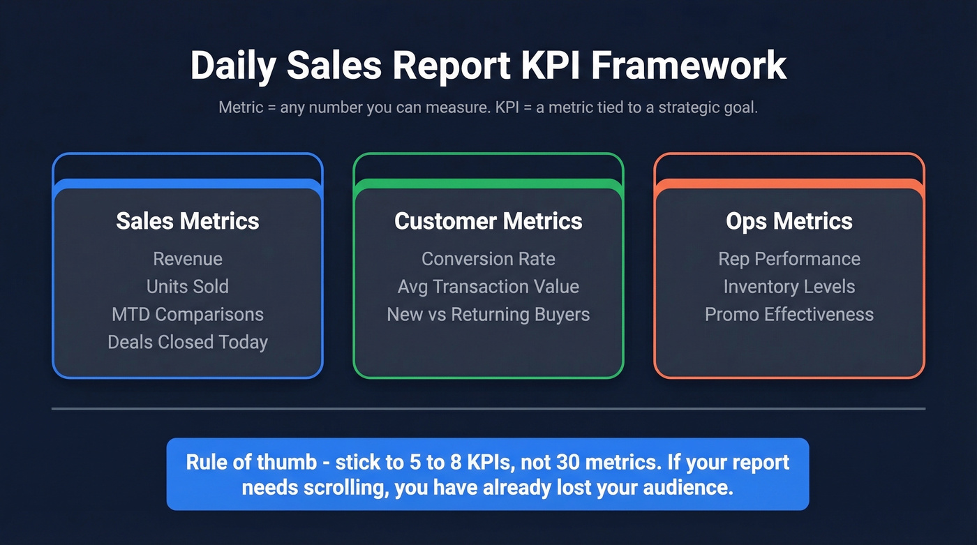 Three-bucket KPI framework for daily sales reports