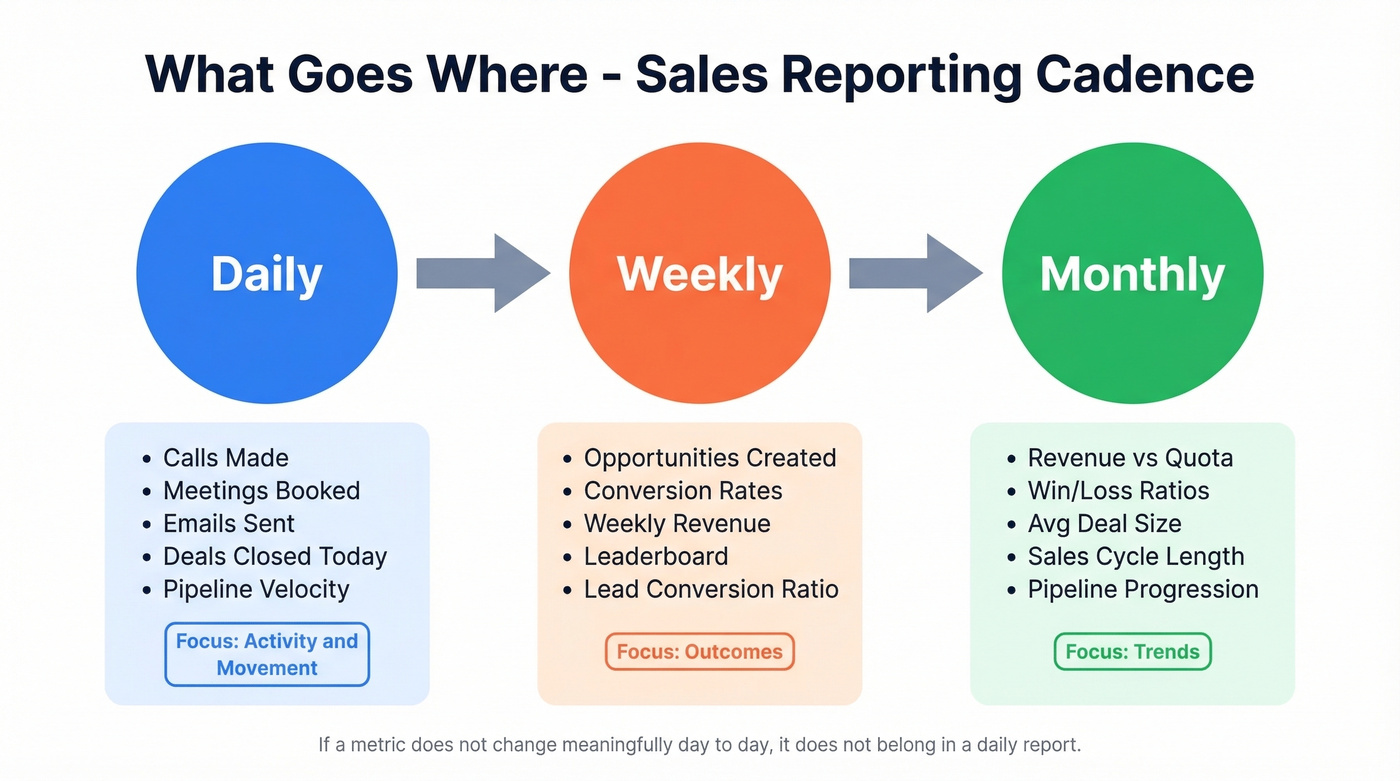 Visual cadence showing daily weekly monthly report focus areas