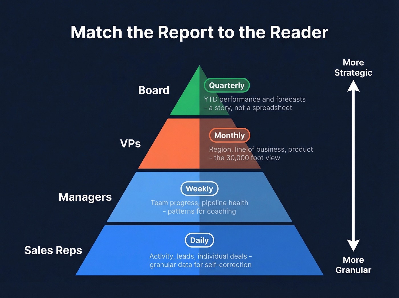 Pyramid showing report audience detail and frequency levels