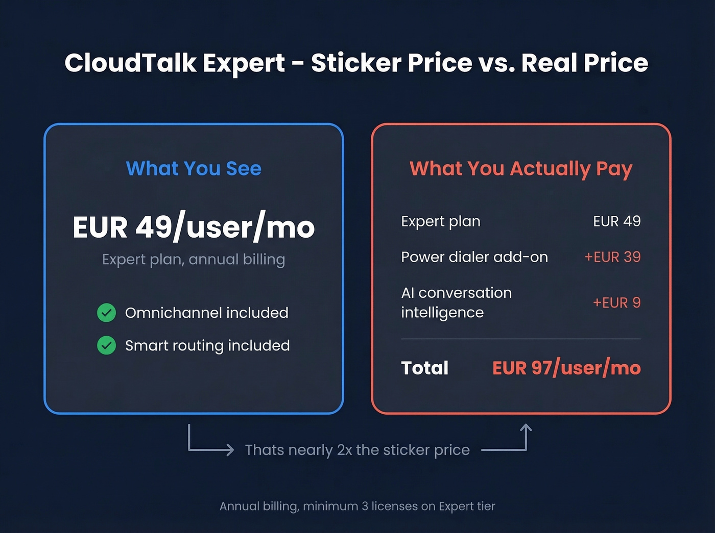 CloudTalk true cost breakdown showing sticker vs real price