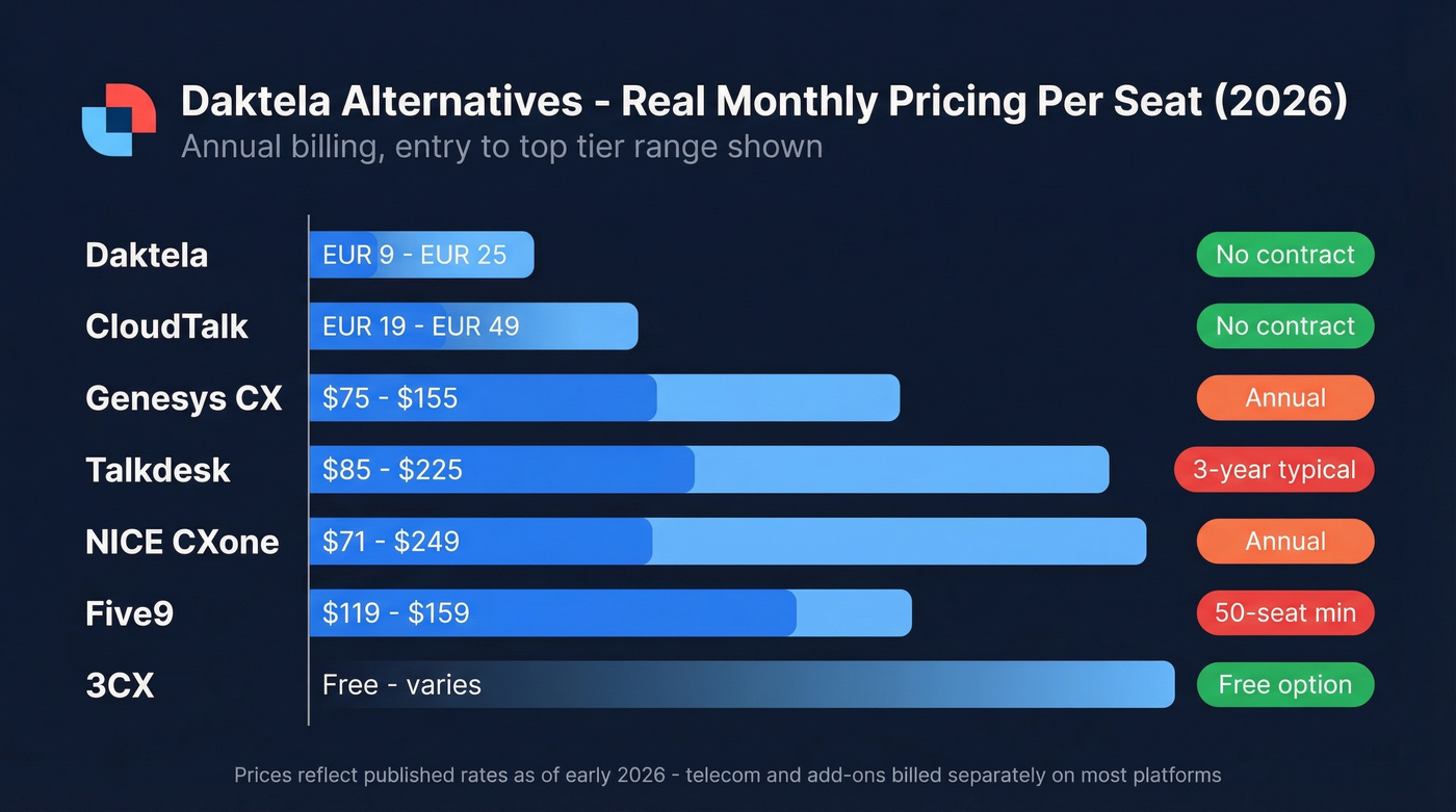 Daktela alternatives pricing comparison chart with real costs