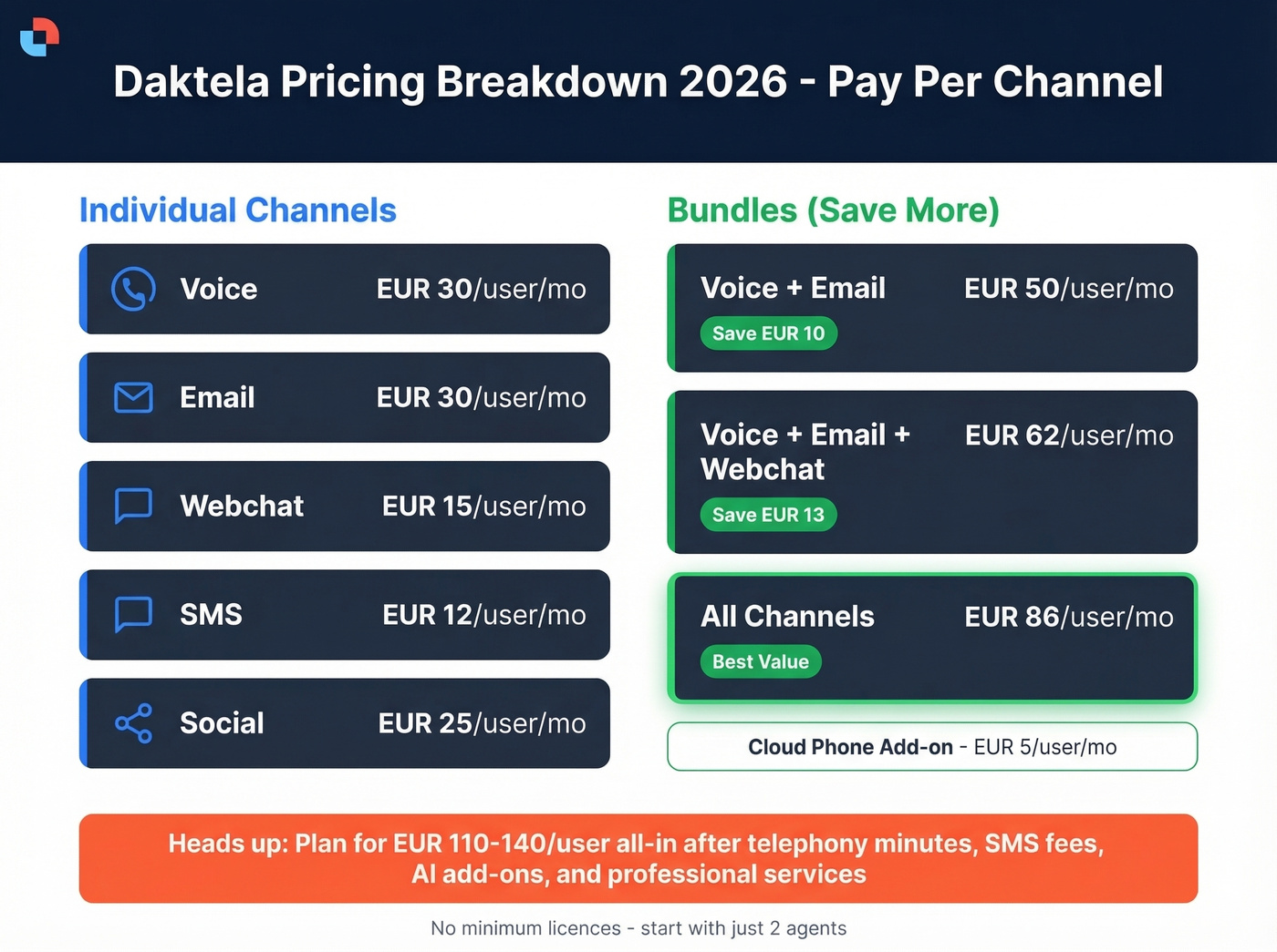 Daktela channel pricing and bundle breakdown visual