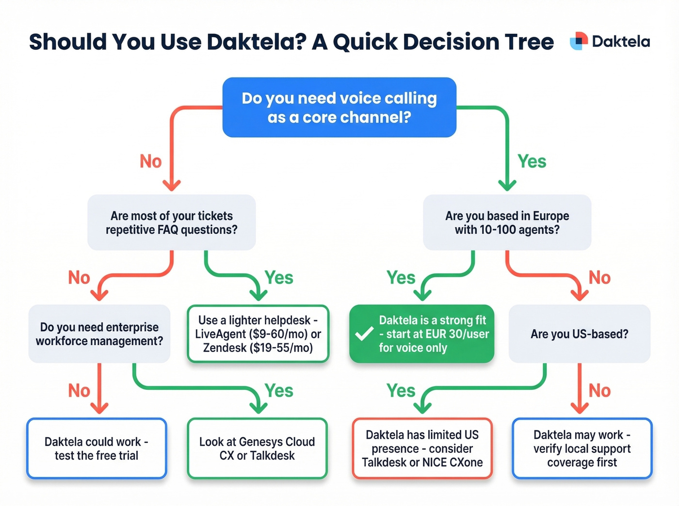 Decision tree for choosing Daktela or alternatives