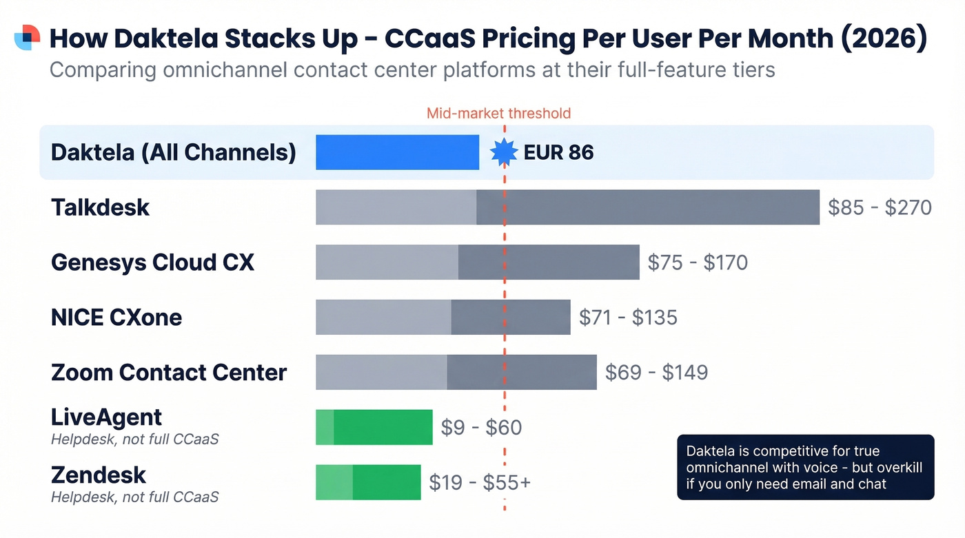 Daktela vs competitors CCaaS pricing comparison chart