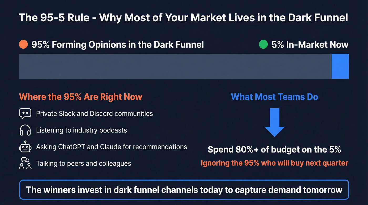 95-5 rule visualization for B2B market timing