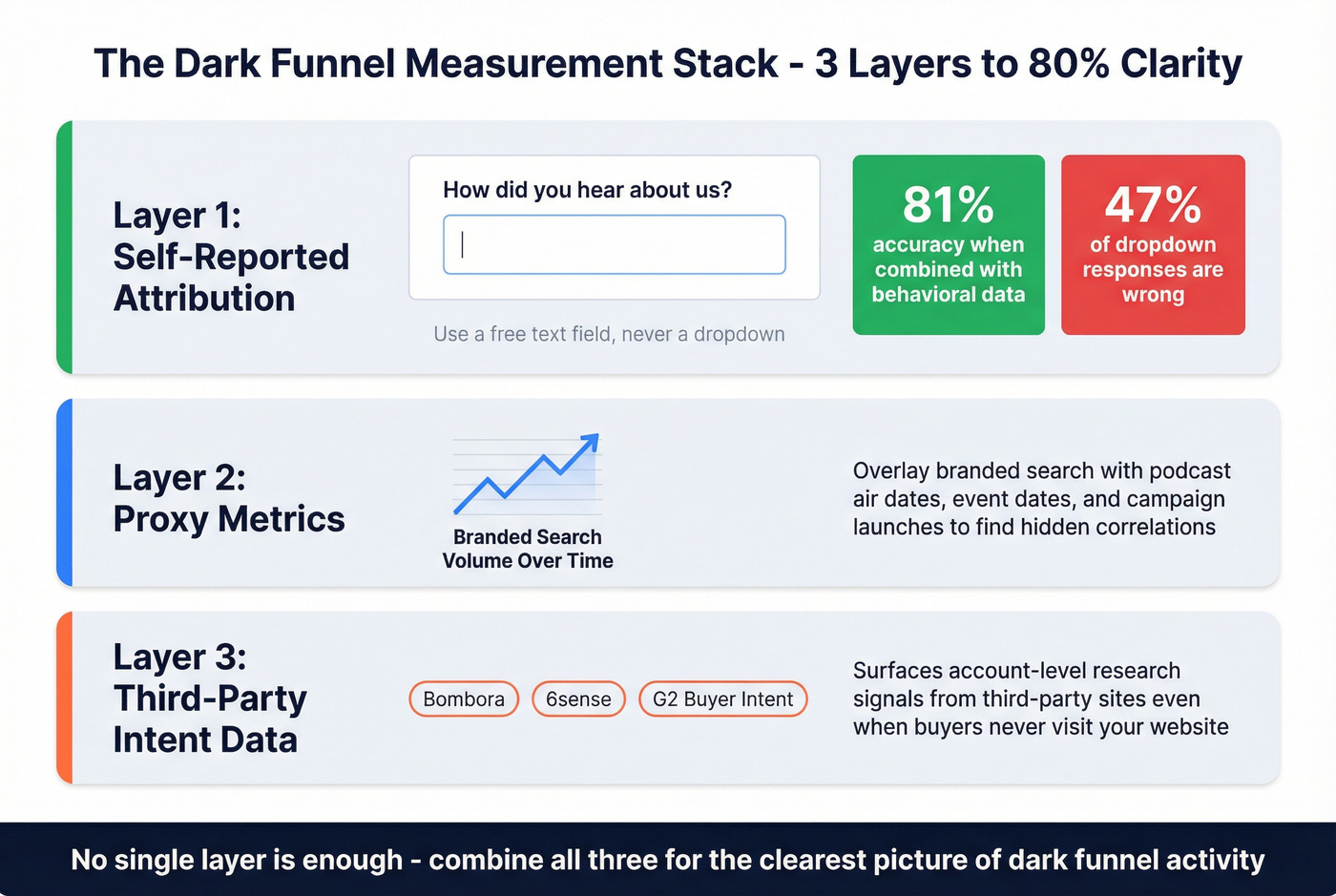 Three-layer dark funnel measurement framework