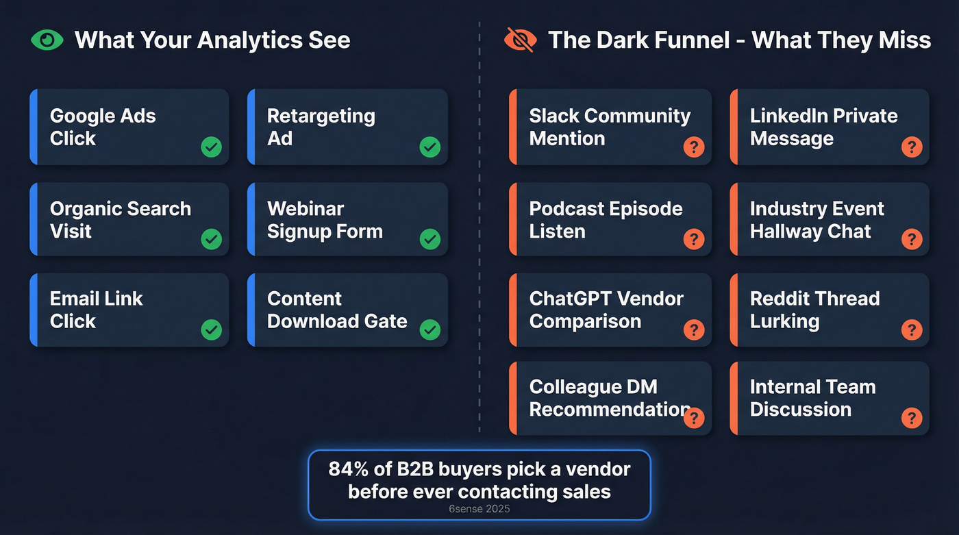 Dark funnel vs visible funnel touchpoint map