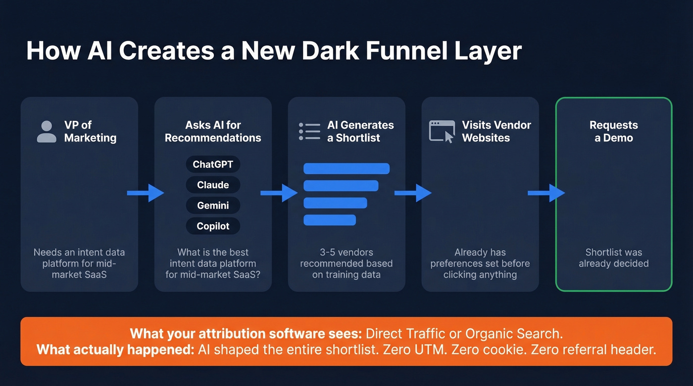 Flow chart showing AI-assisted buyer research with zero attribution
