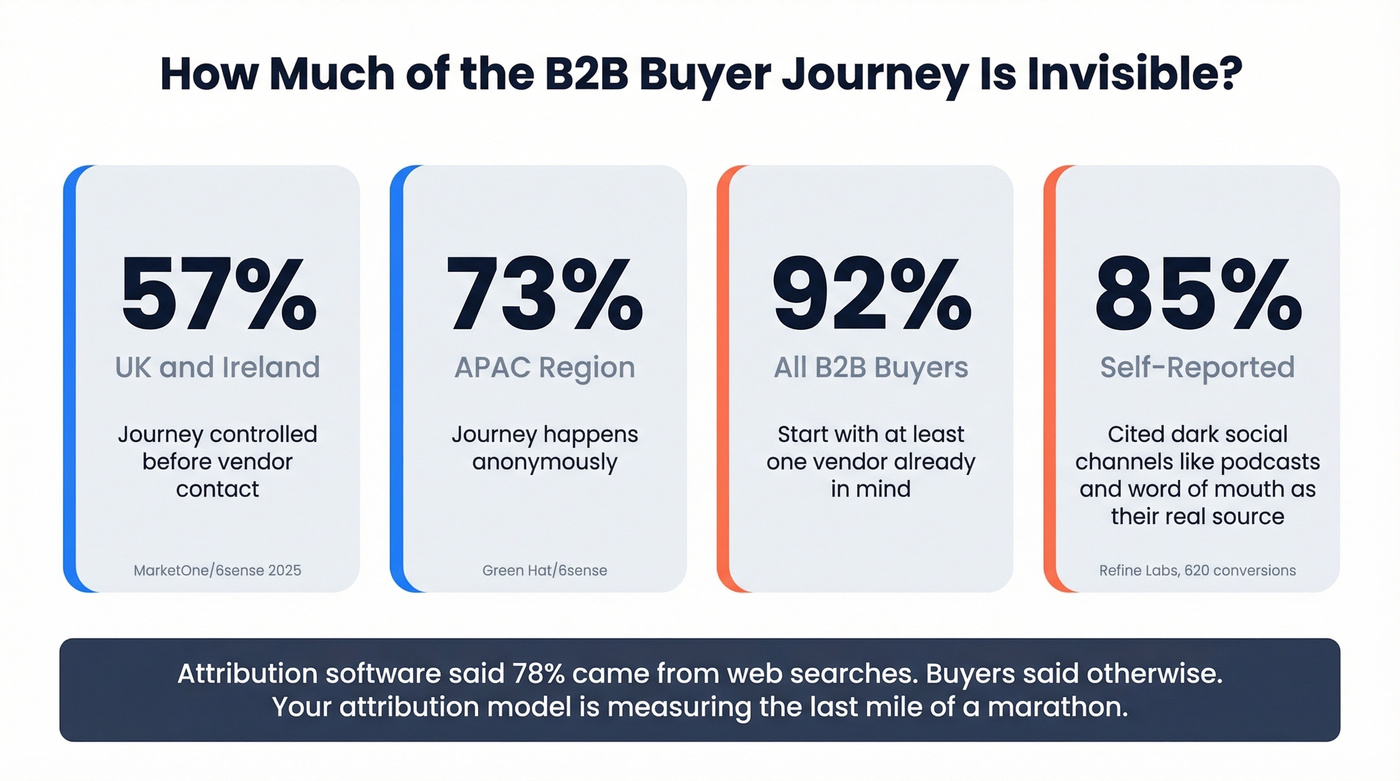 Key statistics on hidden B2B buyer journey by region
