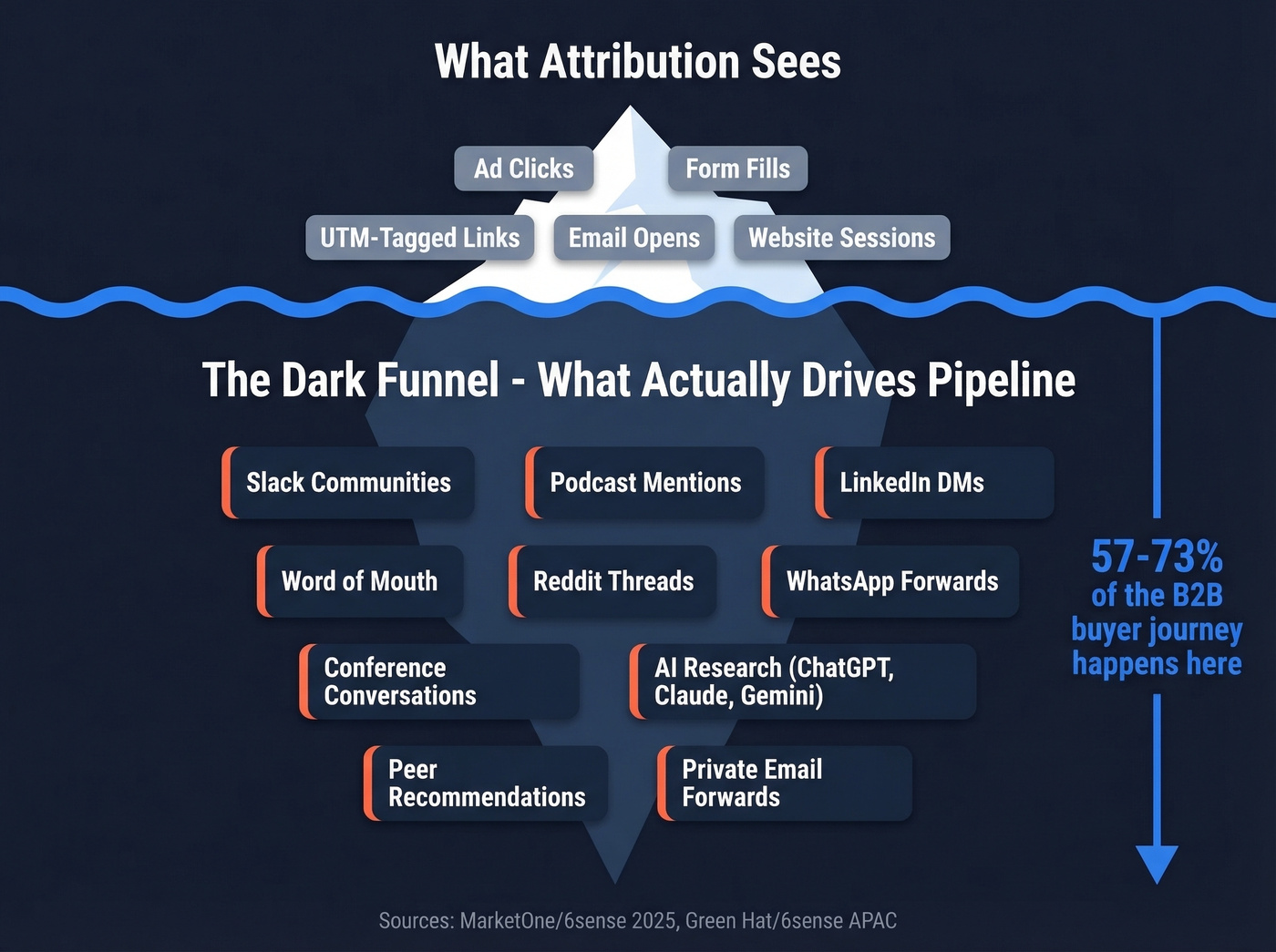 Iceberg diagram showing visible vs hidden buyer journey channels