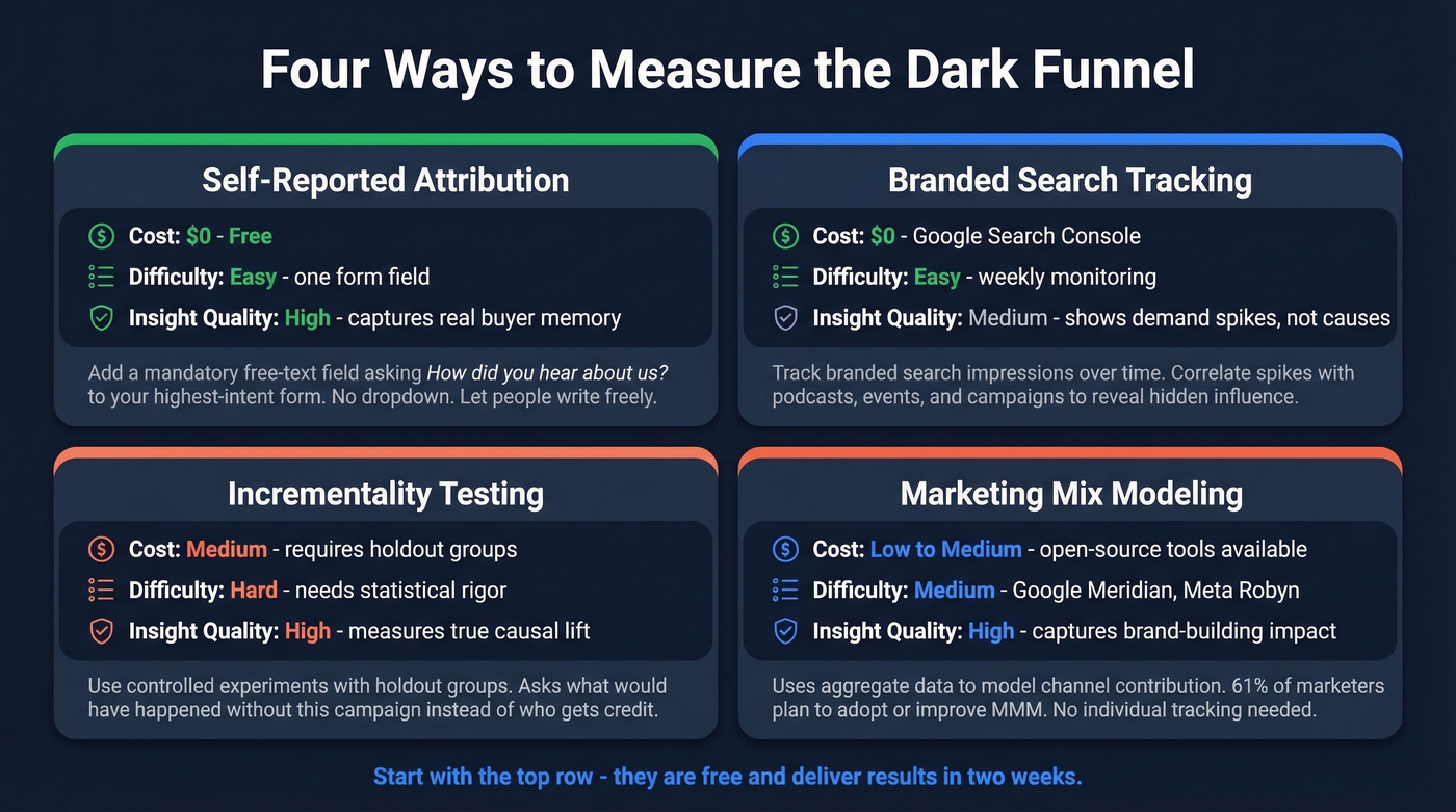 Four measurement methods compared by cost, difficulty, and insight quality