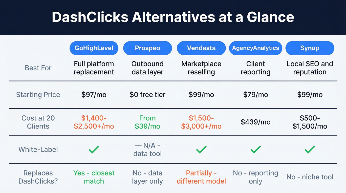 DashClicks alternatives comparison matrix with pricing and use cases