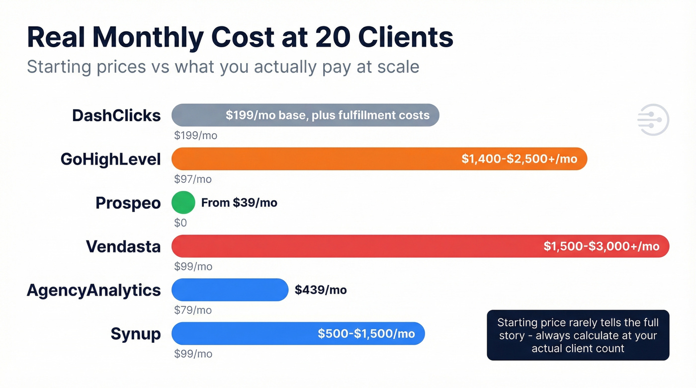 Bar chart comparing monthly costs at 20 clients across all tools