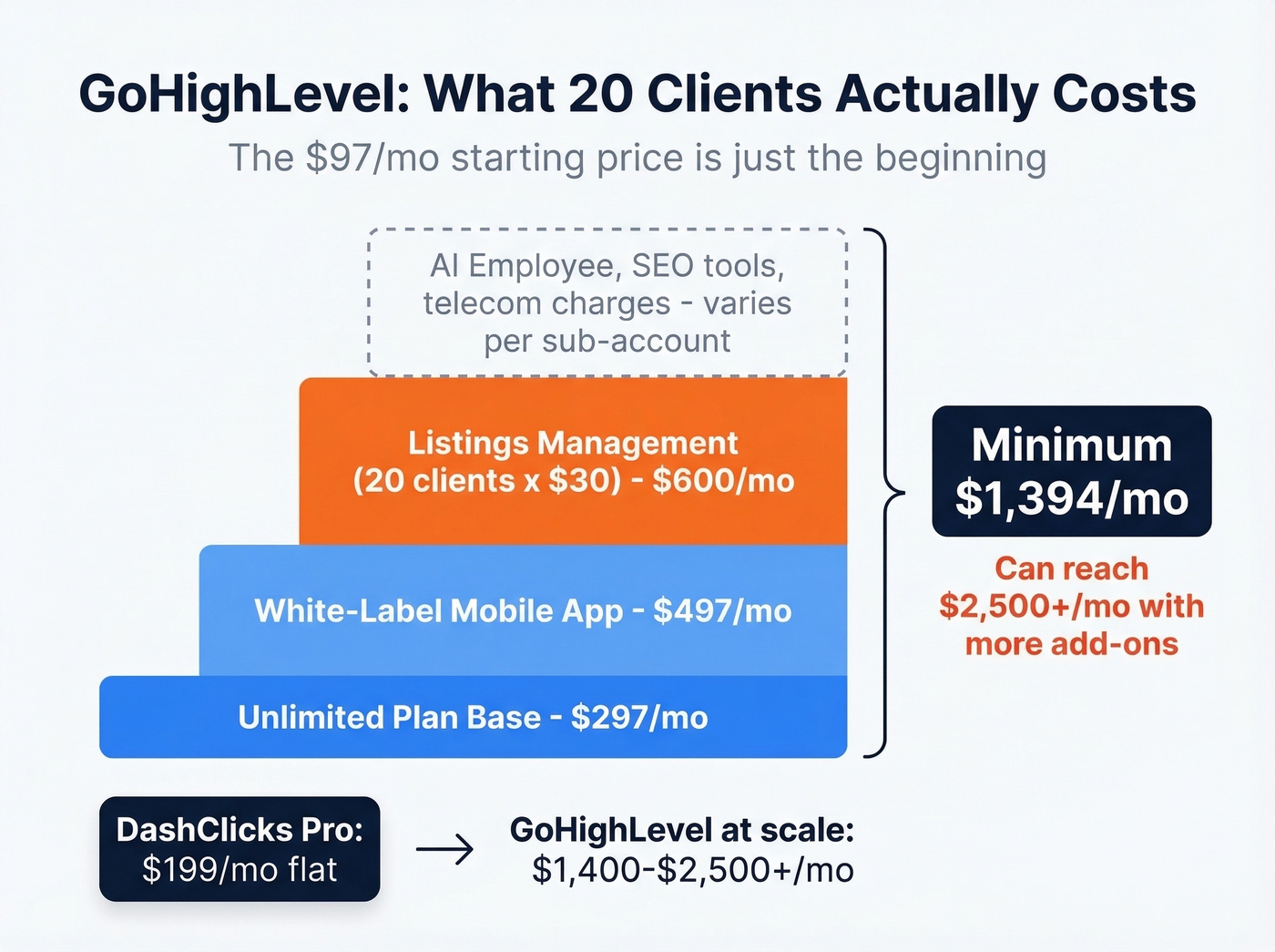 GoHighLevel real cost breakdown at 20 clients with add-ons