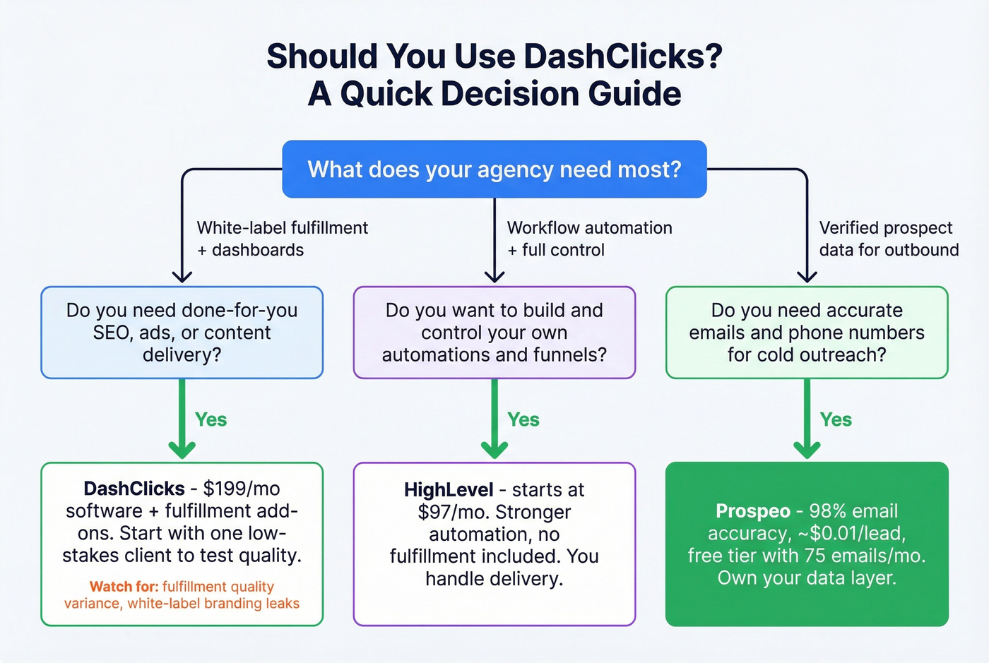 Decision flowchart for choosing DashClicks or alternatives