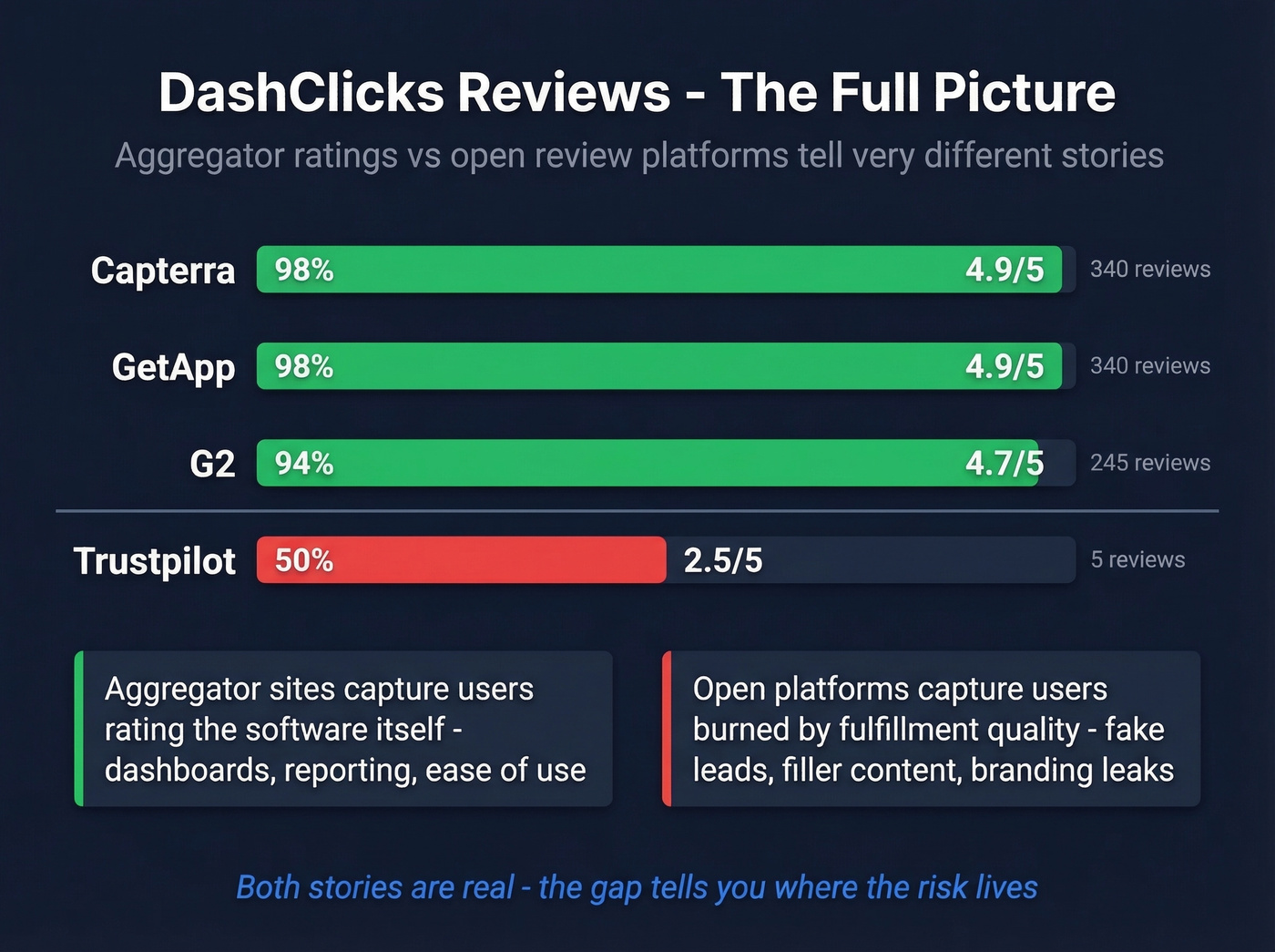 DashClicks review ratings across five platforms