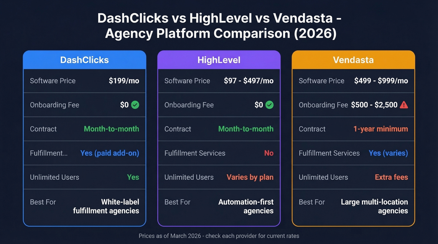 DashClicks vs HighLevel vs Vendasta comparison diagram