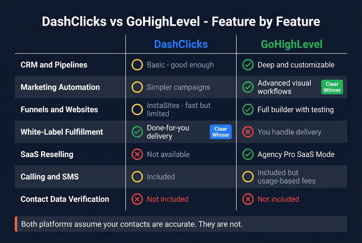 Feature-by-feature matrix comparing DashClicks and GoHighLevel capabilities