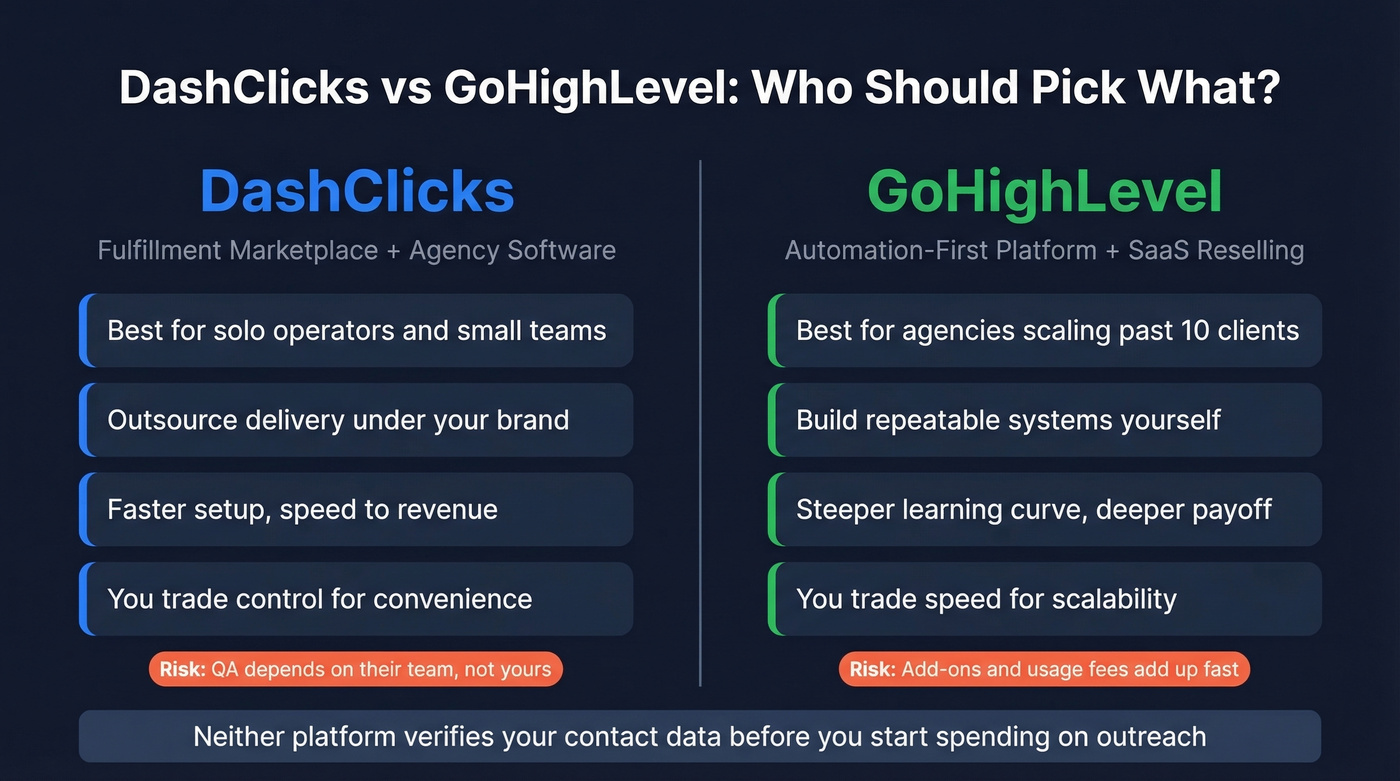 DashClicks vs GoHighLevel head-to-head positioning comparison