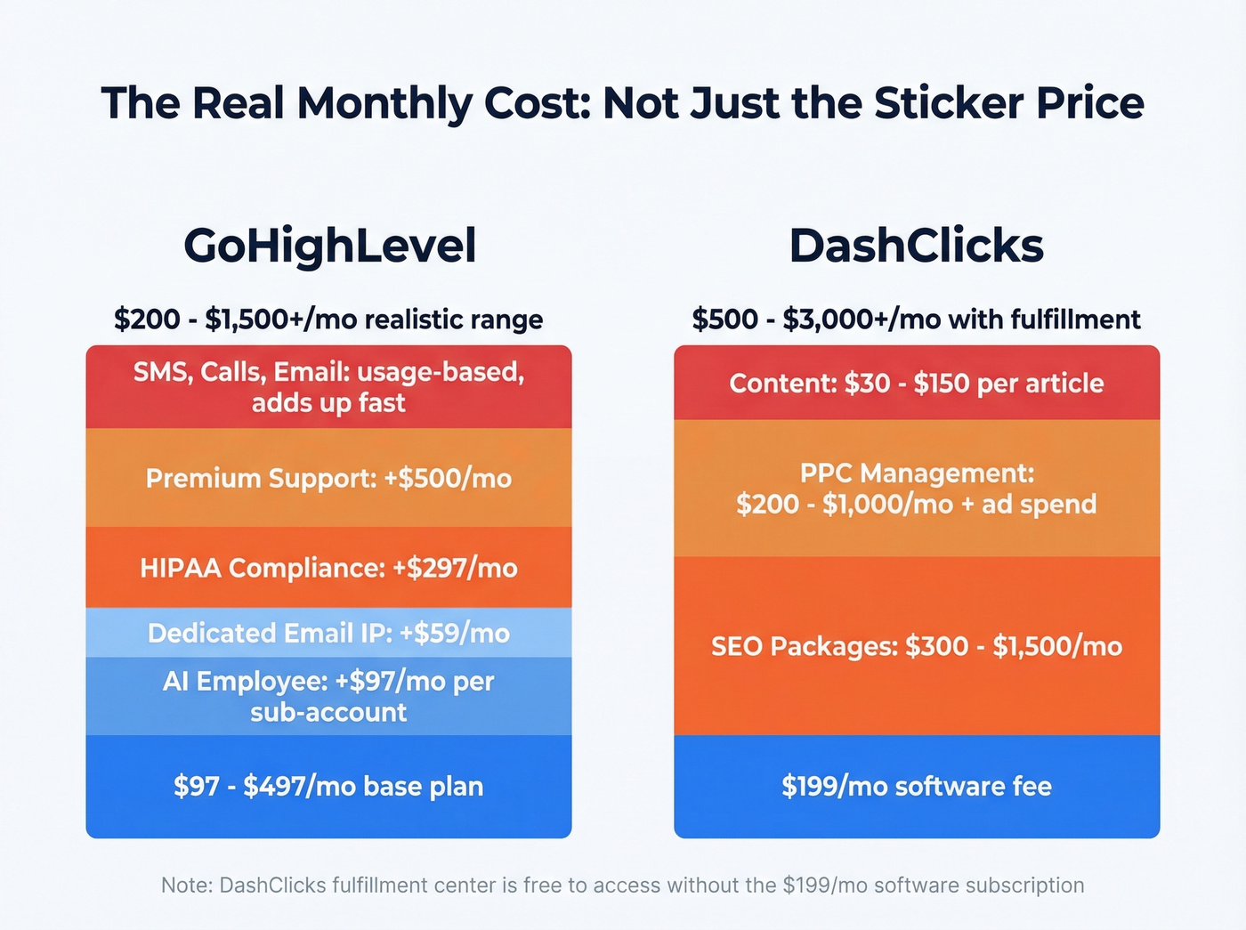DashClicks vs GoHighLevel true cost breakdown with hidden fees