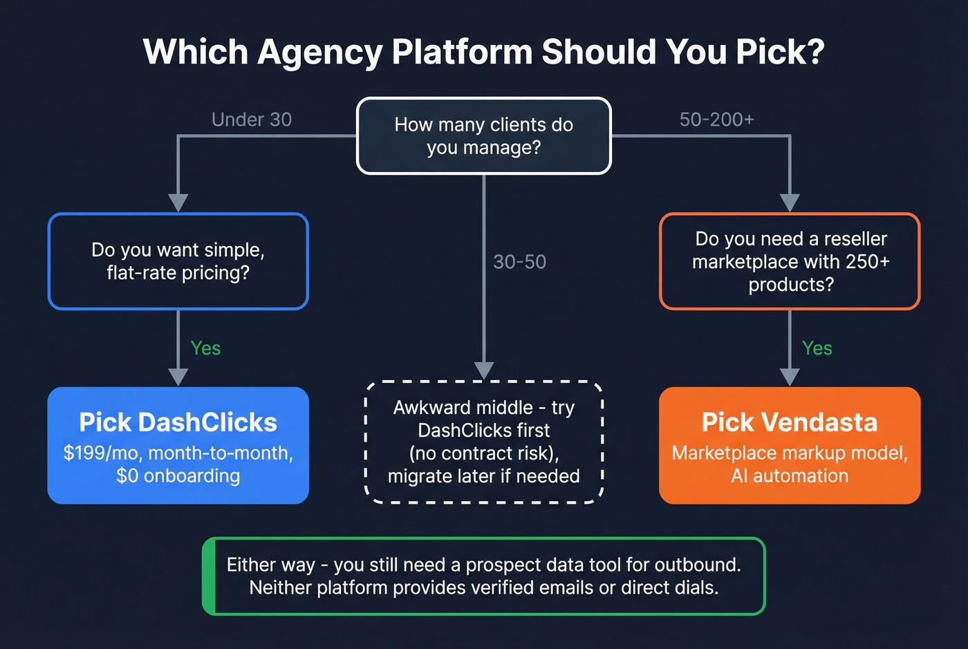 Decision flowchart for choosing DashClicks or Vendasta