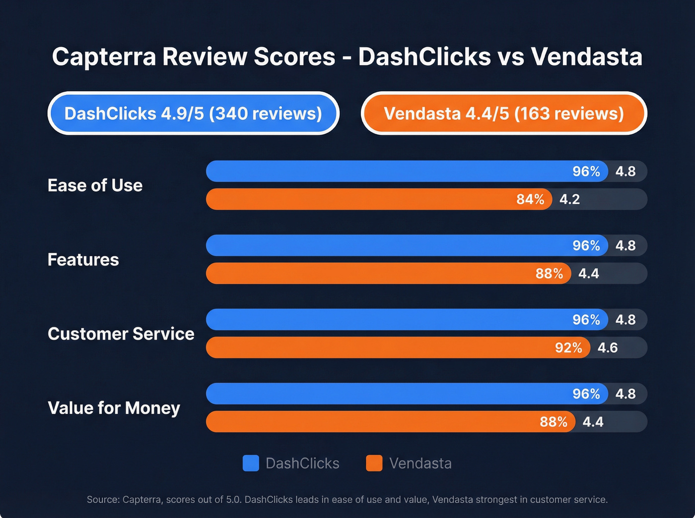DashClicks vs Vendasta Capterra review scores comparison