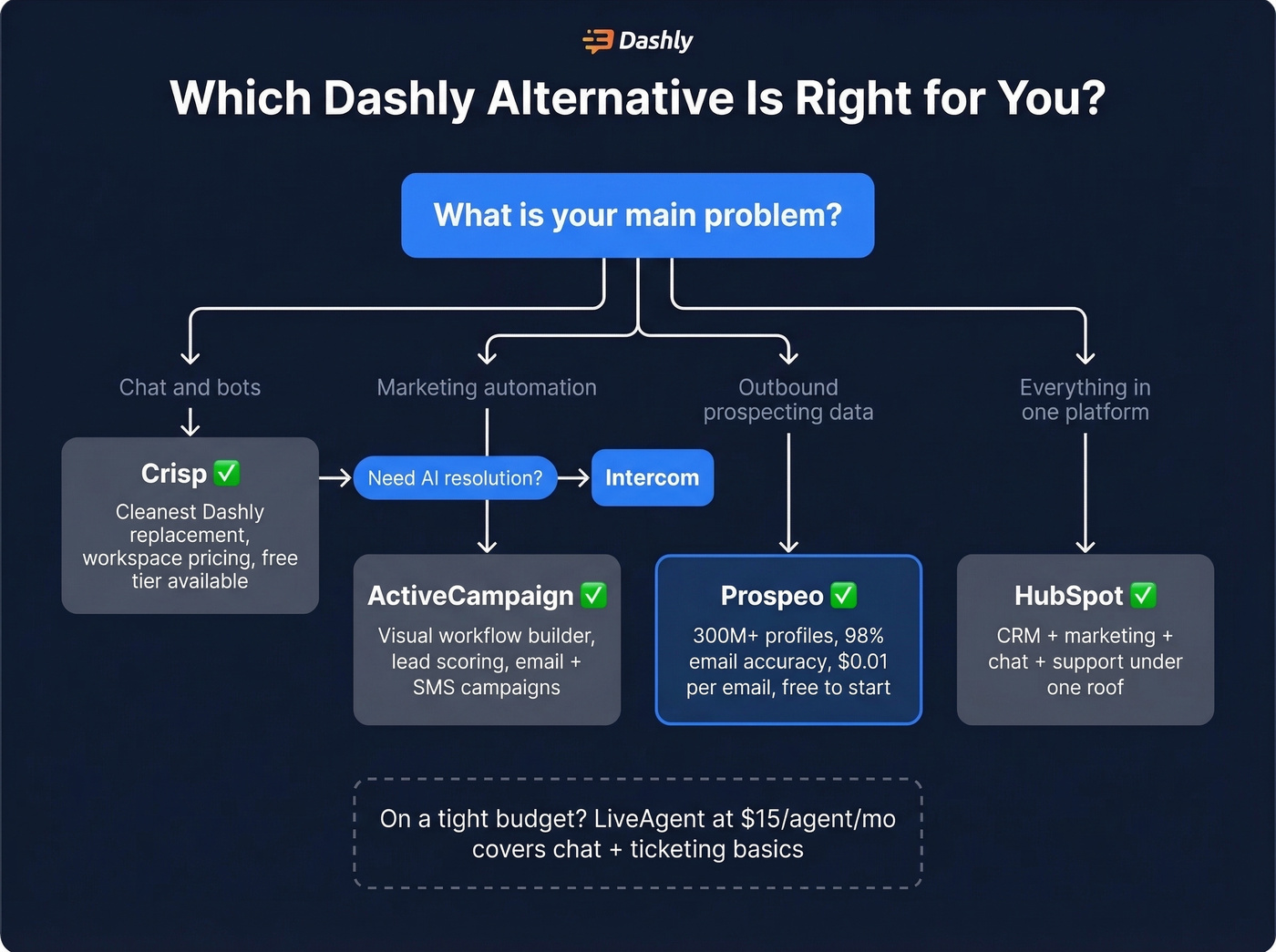 Decision tree flowchart for choosing the right Dashly alternative