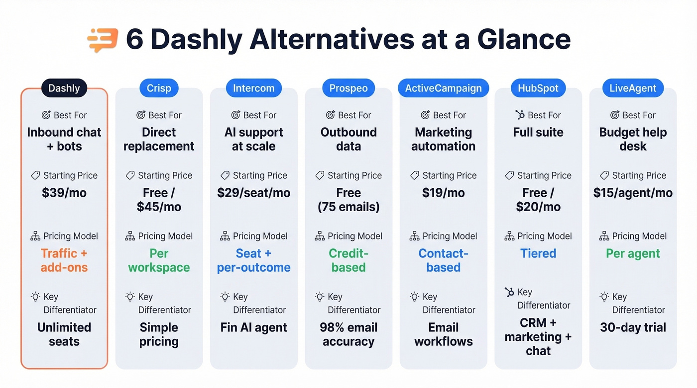 Side-by-side comparison of six Dashly alternatives by use case and pricing
