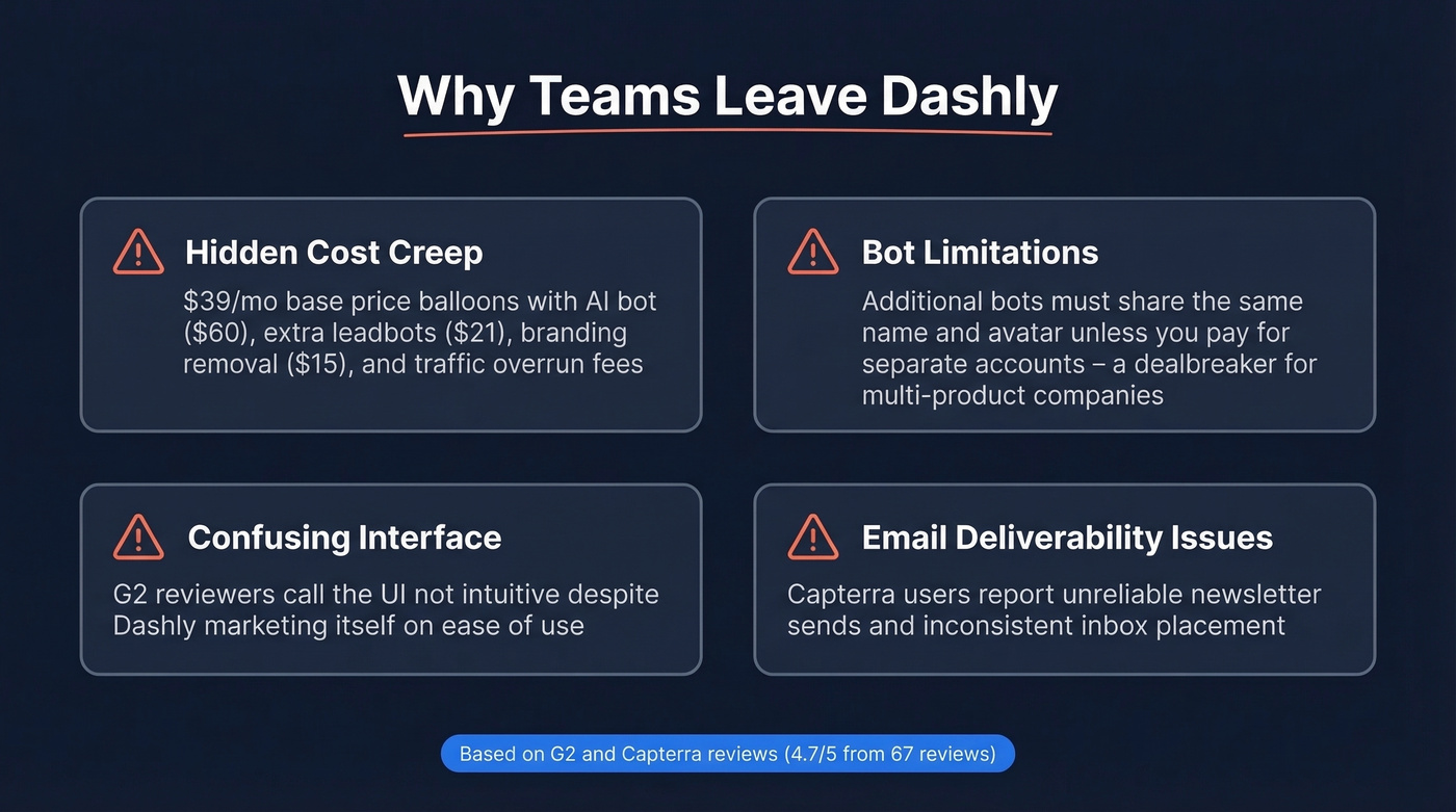 Visual breakdown of top Dashly pain points driving users to switch