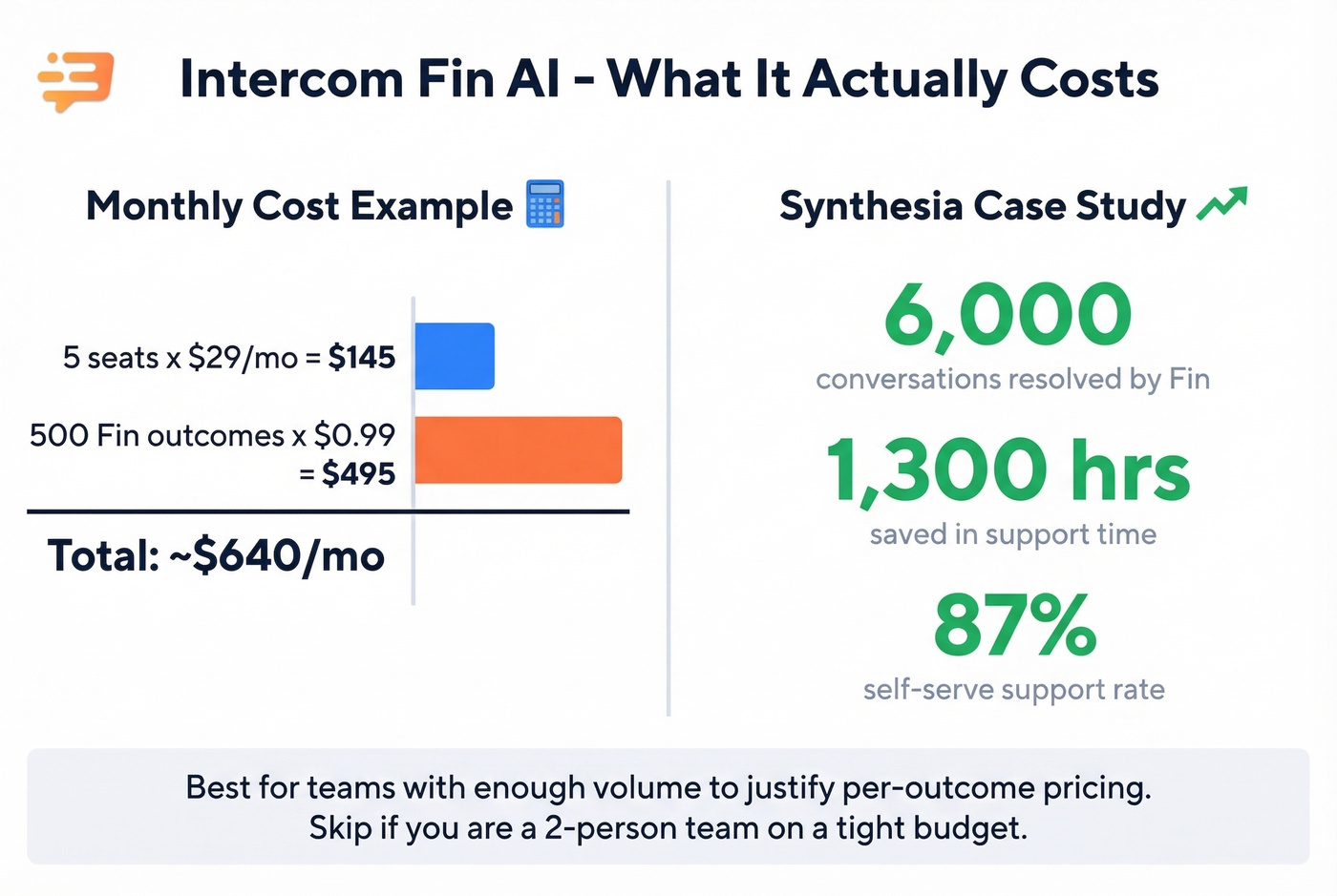 Intercom Fin AI cost breakdown and ROI stats for a typical team