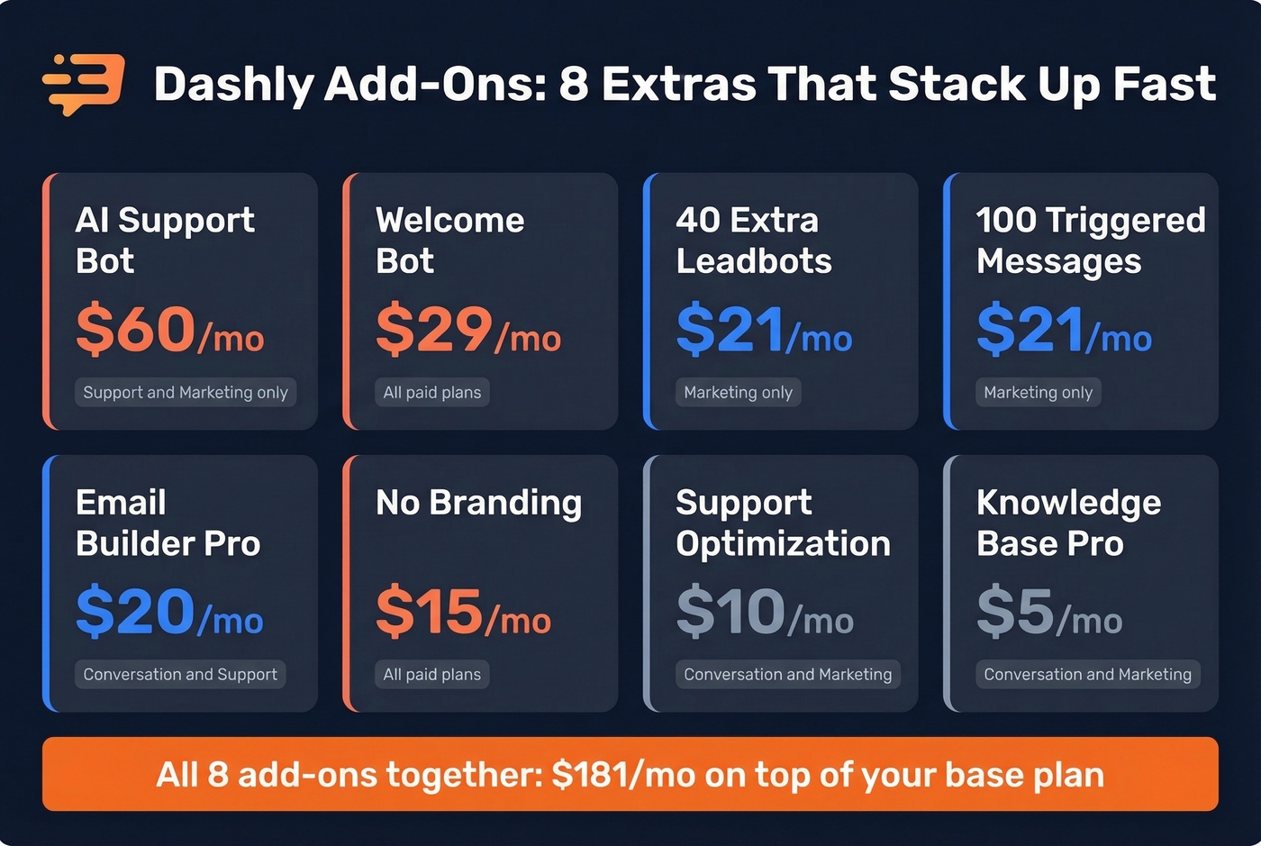 Dashly add-on pricing grid with monthly costs