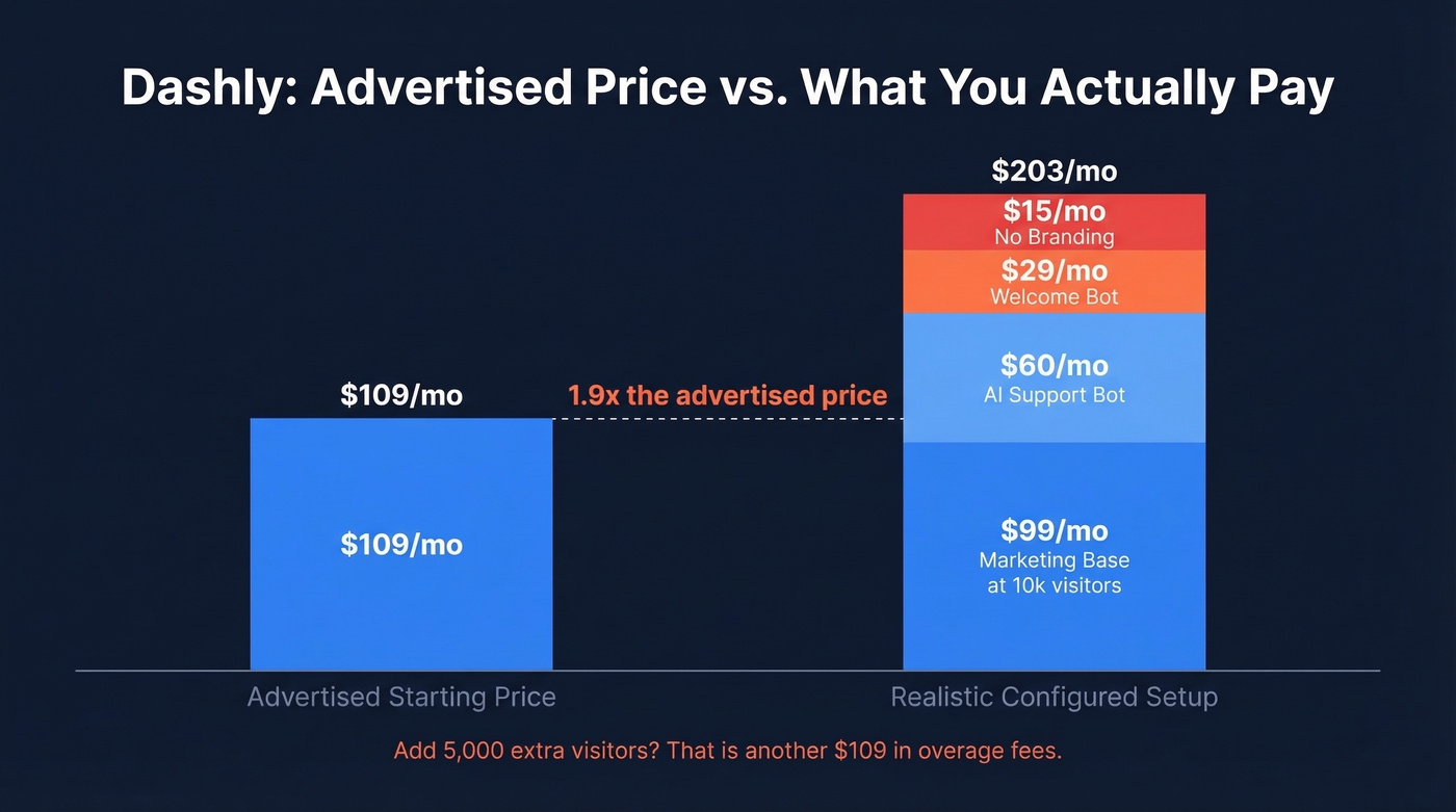 Dashly advertised vs actual monthly cost breakdown