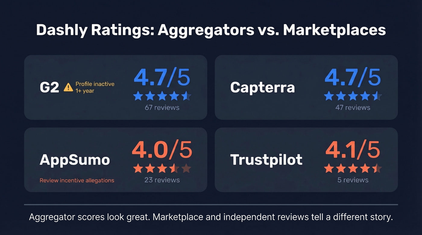 Dashly ratings comparison across review platforms