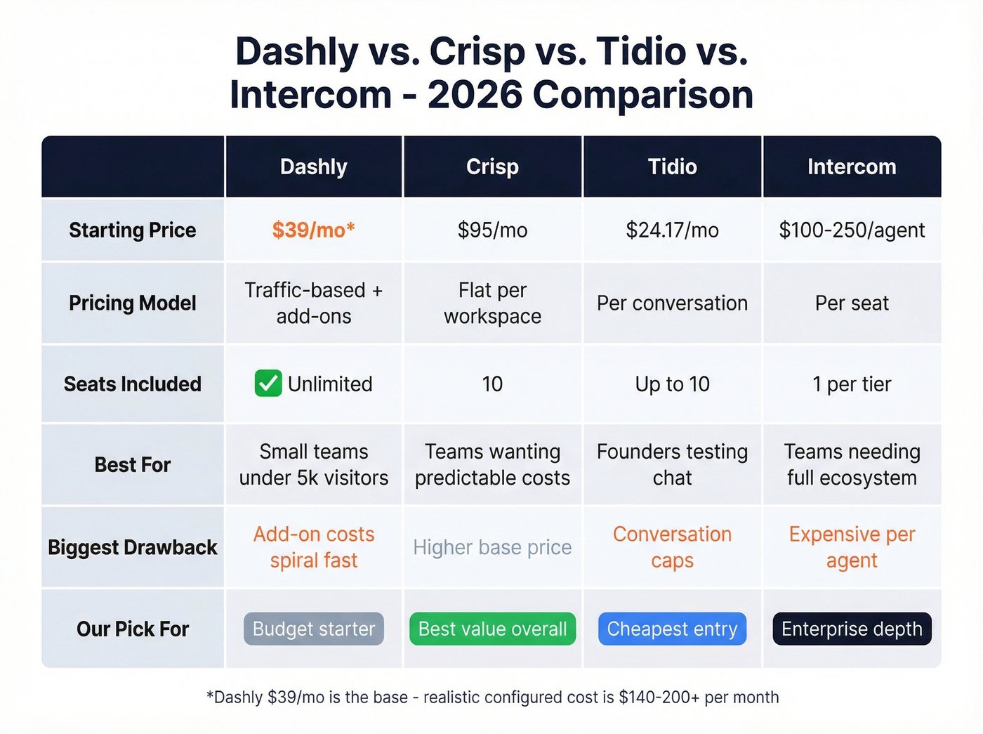 Dashly vs Crisp vs Tidio vs Intercom comparison