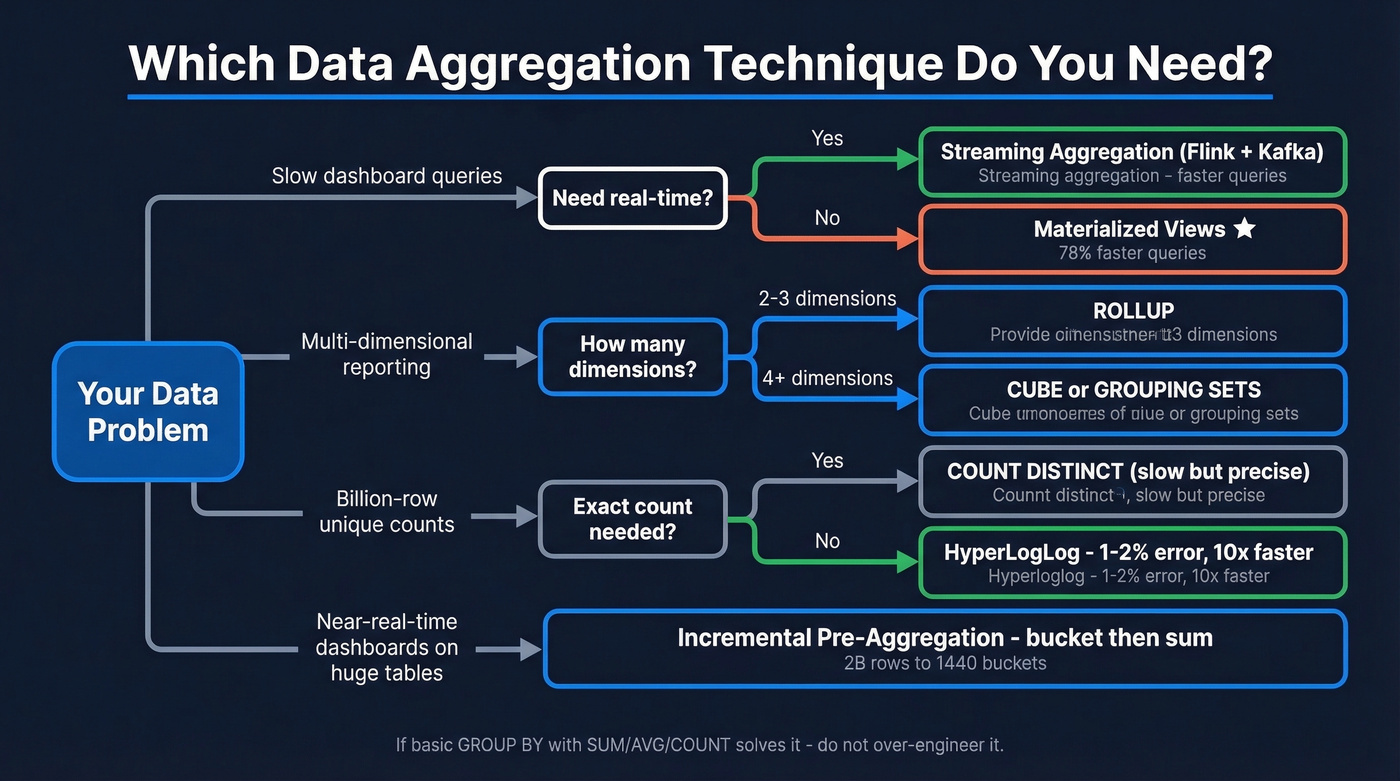 Decision tree for choosing data aggregation techniques