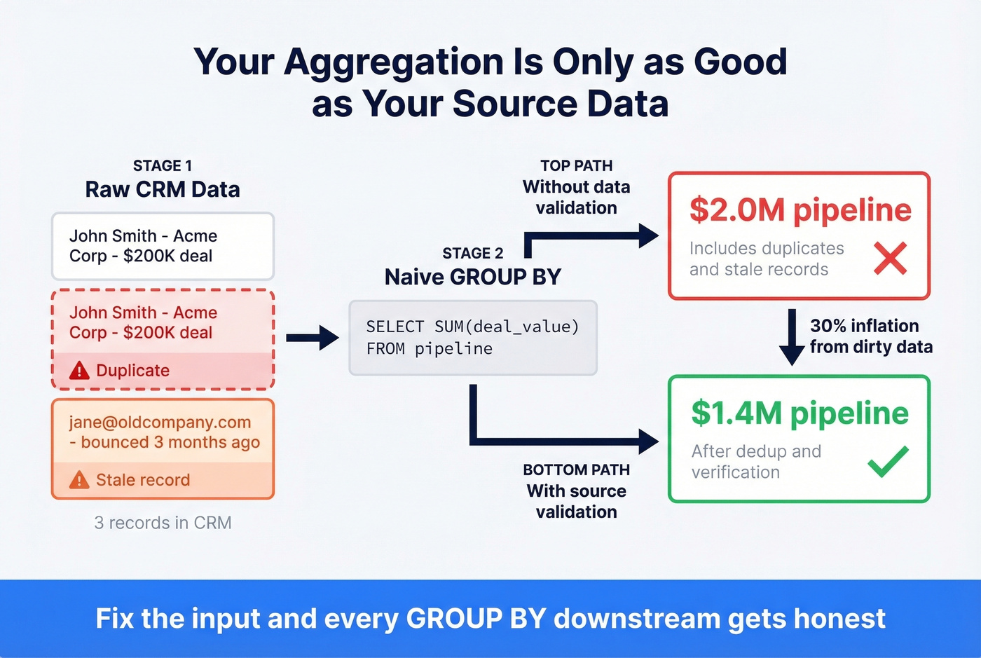 How dirty source data inflates aggregated pipeline metrics
