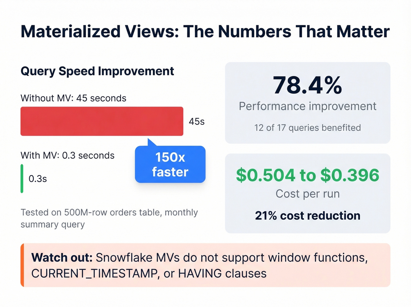 Materialized view performance benchmark comparison chart