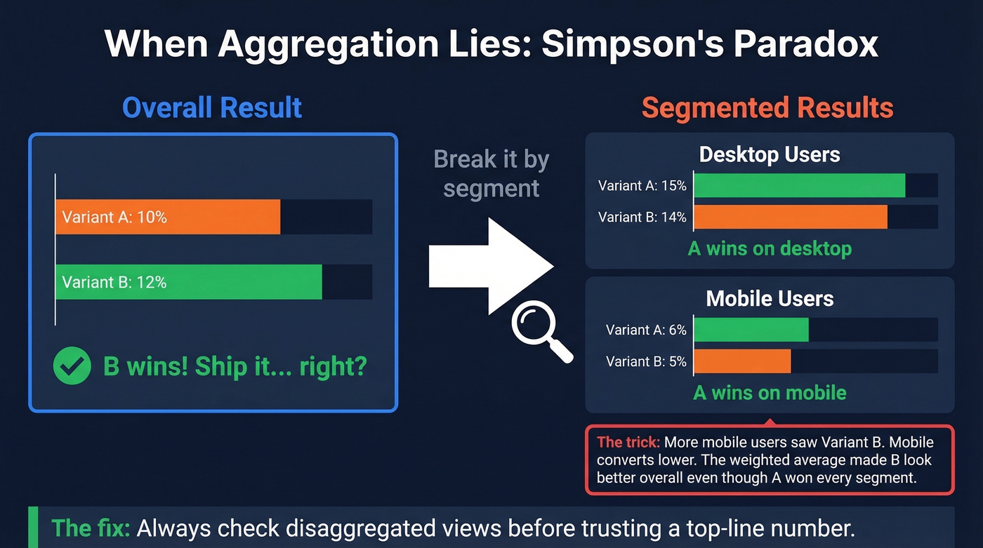 Visual explanation of Simpson's paradox in aggregated data
