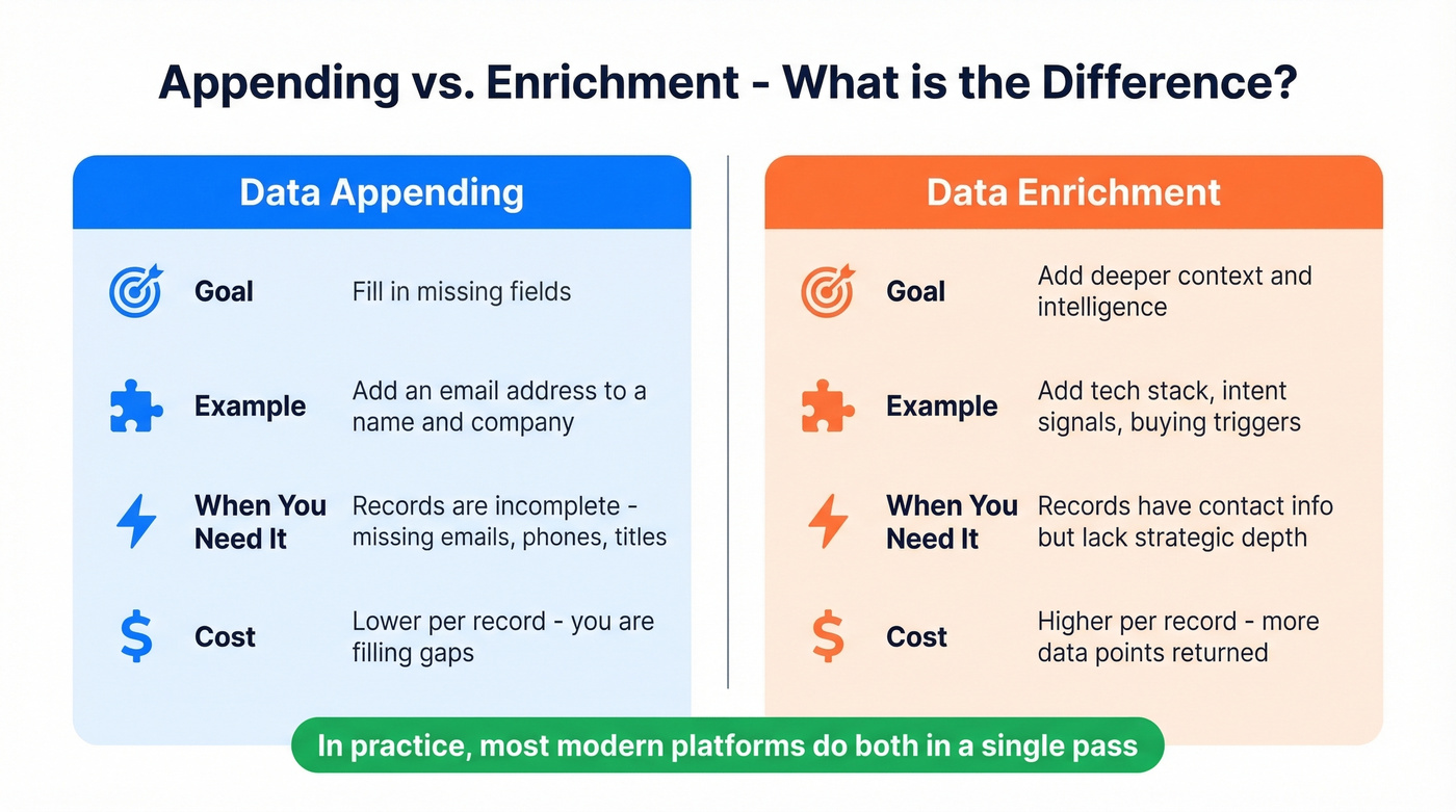 Side-by-side comparison of appending versus enrichment