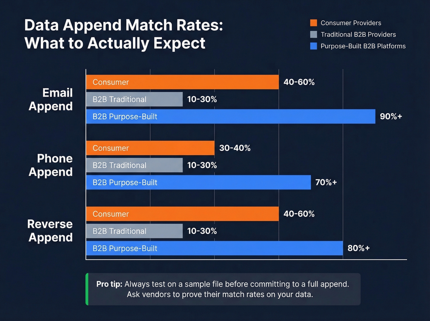 Match rate comparison chart for consumer vs B2B appends